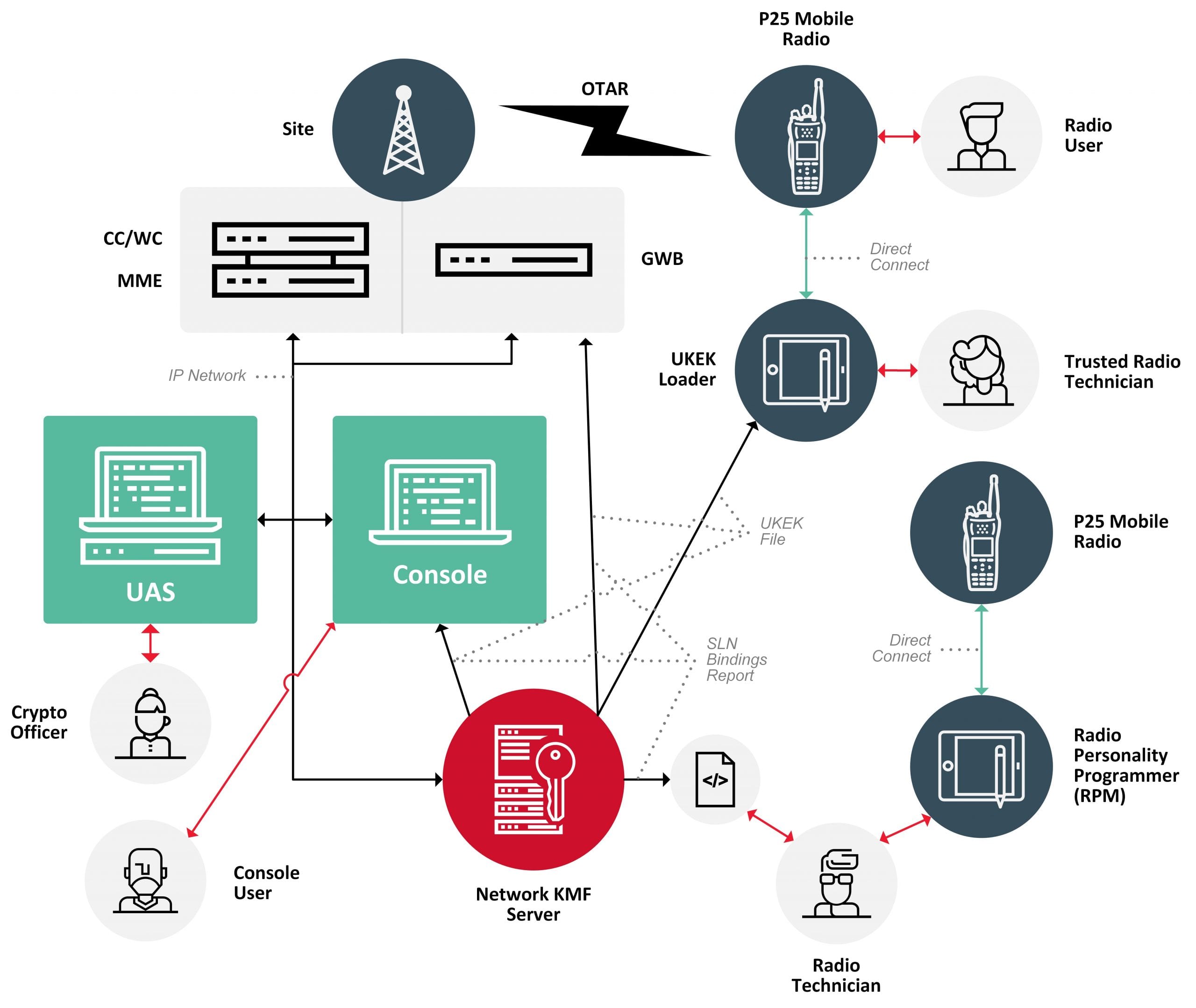 VIDA-NetworkKeyManagementFacility